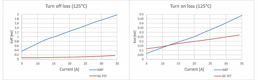 Comparaison des performances des IGBT et des PIM MOSFET SiC pour les onduleurs photovoltaïques
